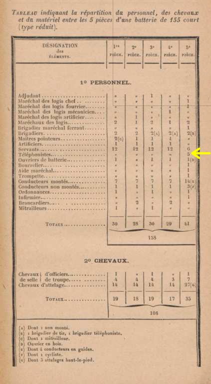 Il y a 5 tlphonistes dans les effectifs thoriques d'une batterie.